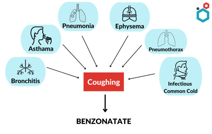 Benzonatate Tablet Uses and Symptoms Side Effects